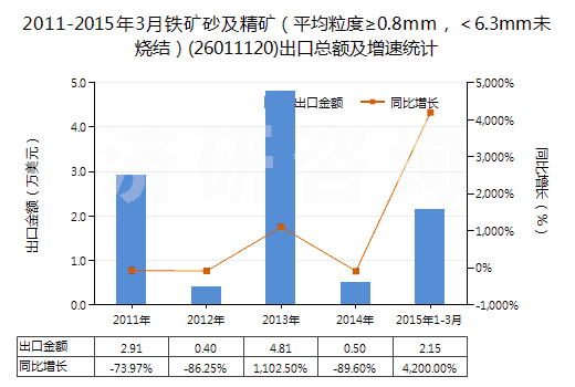 2011-2015年3月鐵礦砂及精礦（平均粒度≥0.8mm，＜6.3mm未燒結(jié)）(26011120)出口總額及增速統(tǒng)計(jì)